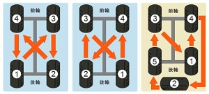 ローテーション